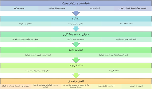 فرآیند دوم